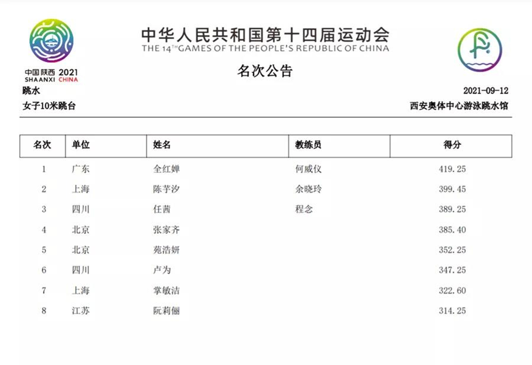 女子十米跳臺(tái)名次公告